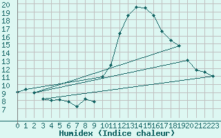 Courbe de l'humidex pour Colmar (68)