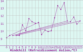 Courbe du refroidissement olien pour Hoherodskopf-Vogelsberg