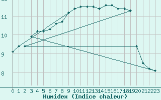 Courbe de l'humidex pour Suomussalmi Pesio