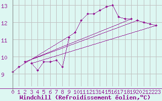 Courbe du refroidissement olien pour Saint-Maximin-la-Sainte-Baume (83)