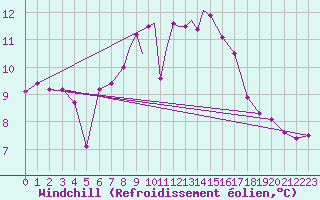 Courbe du refroidissement olien pour Shawbury