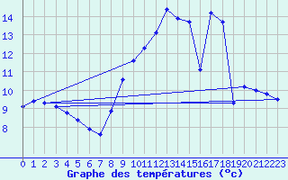 Courbe de tempratures pour Le Gast (14)