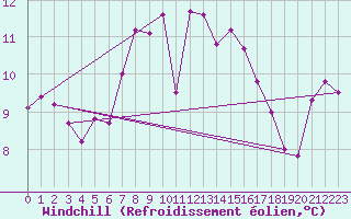 Courbe du refroidissement olien pour Elpersbuettel