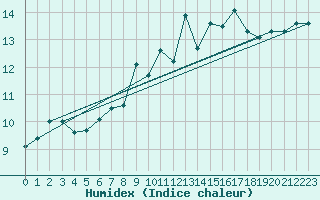 Courbe de l'humidex pour Chasseral (Sw)