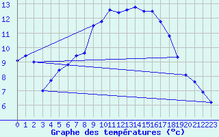 Courbe de tempratures pour Aix-la-Chapelle (All)