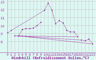 Courbe du refroidissement olien pour Ballypatrick Forest