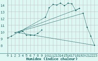 Courbe de l'humidex pour Hd-Bazouges (35)