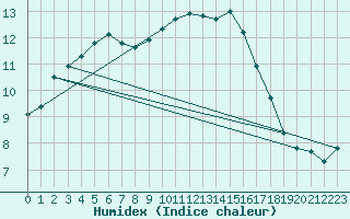 Courbe de l'humidex pour Braintree Andrewsfield