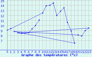 Courbe de tempratures pour Heino Aws