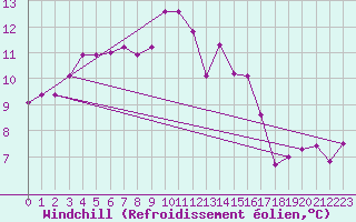 Courbe du refroidissement olien pour Saelices El Chico