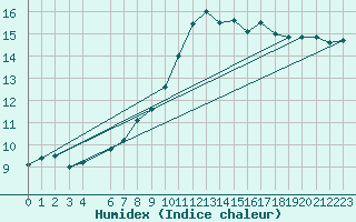 Courbe de l'humidex pour Lige Bierset (Be)