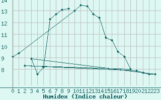 Courbe de l'humidex pour Leucate (11)