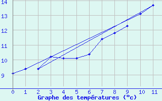 Courbe de tempratures pour Lans-en-Vercors (38)