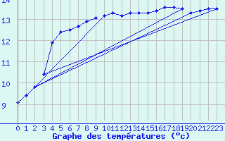 Courbe de tempratures pour Alfeld