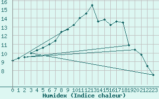 Courbe de l'humidex pour Portglenone