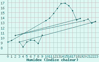 Courbe de l'humidex pour Marignane (13)