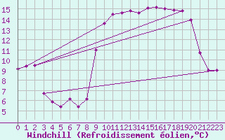 Courbe du refroidissement olien pour Ile d