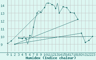 Courbe de l'humidex pour Diepholz