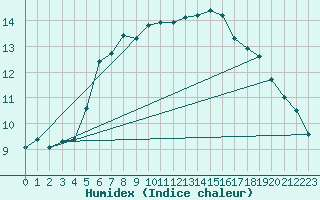 Courbe de l'humidex pour Kuusamo Rukatunturi