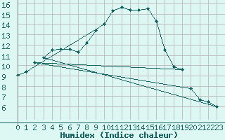 Courbe de l'humidex pour Manston (UK)