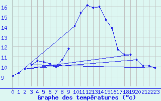 Courbe de tempratures pour Als (30)