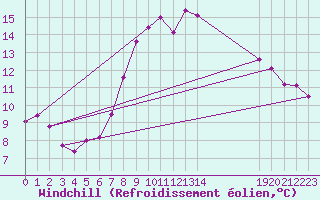 Courbe du refroidissement olien pour Delemont