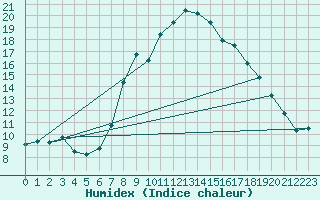 Courbe de l'humidex pour Vinars