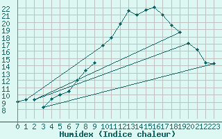 Courbe de l'humidex pour Montana