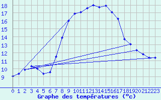 Courbe de tempratures pour Arnstein-Muedesheim
