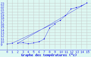 Courbe de tempratures pour Somosierra