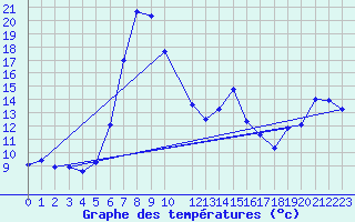 Courbe de tempratures pour Rodkallen