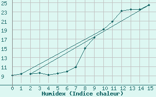 Courbe de l'humidex pour Somosierra