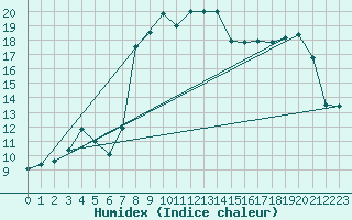 Courbe de l'humidex pour Trapani / Birgi