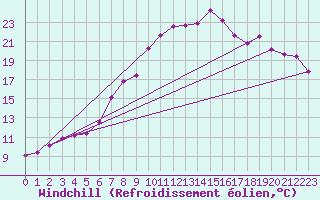 Courbe du refroidissement olien pour Dornbirn