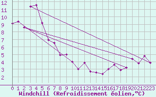 Courbe du refroidissement olien pour Keswick