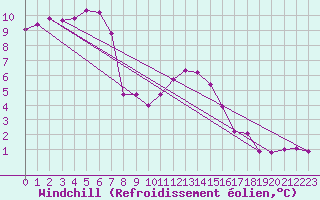Courbe du refroidissement olien pour Xonrupt-Longemer (88)