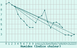 Courbe de l'humidex pour Lamballe (22)