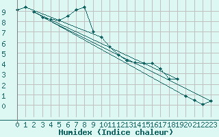 Courbe de l'humidex pour Wynau