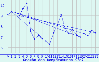 Courbe de tempratures pour Svratouch