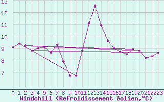 Courbe du refroidissement olien pour Cap Bar (66)