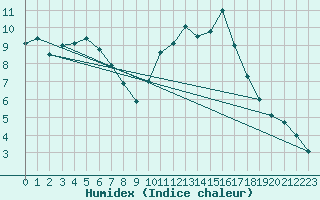 Courbe de l'humidex pour Cognac (16)