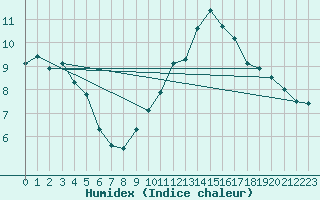 Courbe de l'humidex pour Lisbonne (Po)