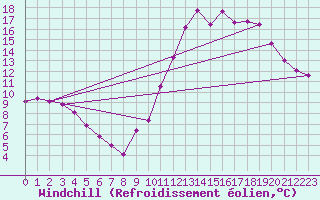 Courbe du refroidissement olien pour Millau (12)