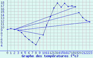 Courbe de tempratures pour Millau (12)