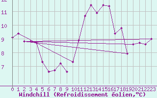 Courbe du refroidissement olien pour Le Castellet (83)