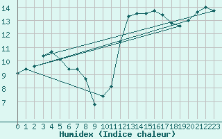 Courbe de l'humidex pour Tours (37)