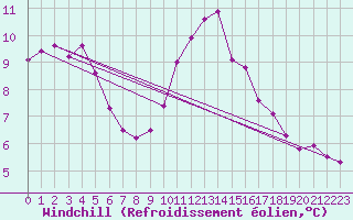 Courbe du refroidissement olien pour Herbault (41)