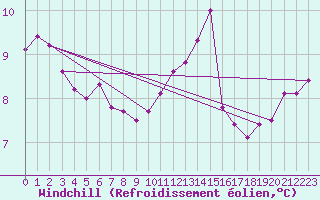 Courbe du refroidissement olien pour Saint-Mdard-d