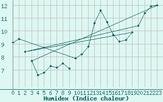 Courbe de l'humidex pour Abbeville (80)