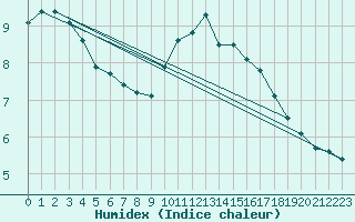 Courbe de l'humidex pour Rouen (76)